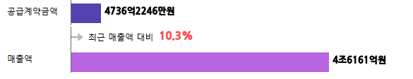 계약금액