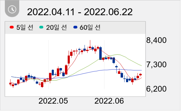 팬오션 일봉 주가차트