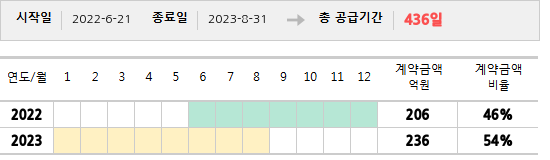공급계약 기간 및 기간별 추정 계약금액