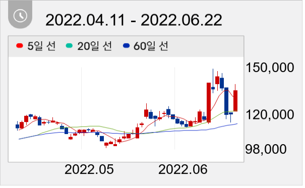원준 일봉 주가차트