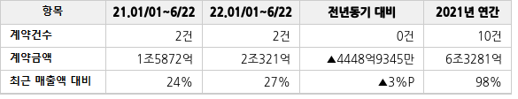 공급계약 공시 현황