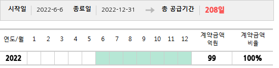 공급계약 기간 및 기간별 추정 계약금액