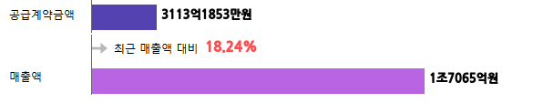 계약금액