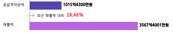 계약금액