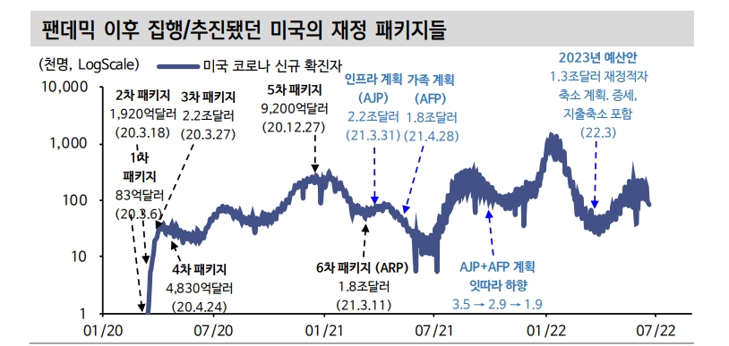 투자자들, 연준에 불만 표하고 있으나 재정당국 책임도 커...향후 美 재정긴축 가능성 계산기에 넣어야 - 신금투