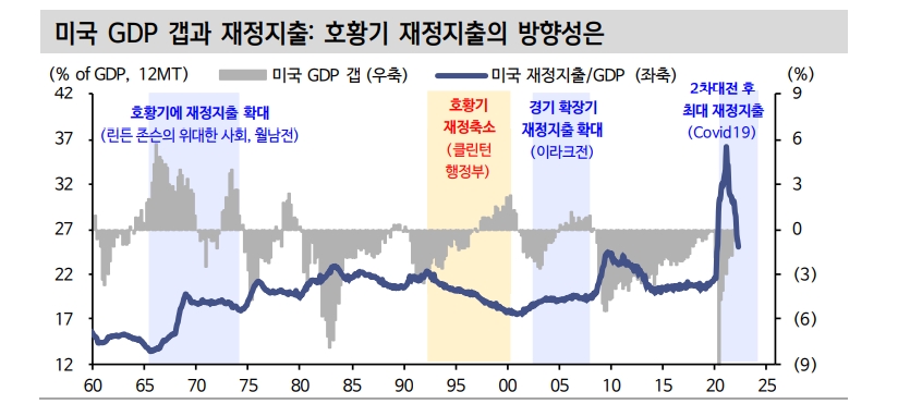 투자자들, 연준에 불만 표하고 있으나 재정당국 책임도 커...향후 美 재정긴축 가능성 계산기에 넣어야 - 신금투