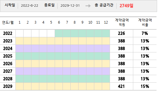 공급계약 기간 및 기간별 추정 계약금액