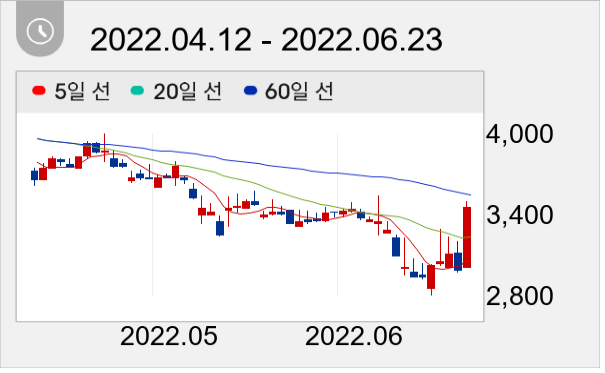 알루코 일봉 주가차트