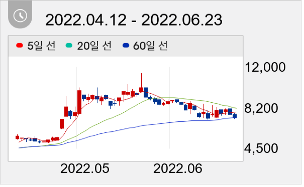 베셀 일봉 주가차트