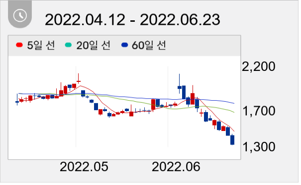국영지앤엠 일봉 주가차트