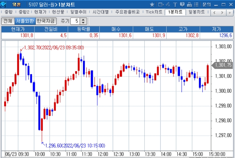 자료: 2022년 6월 23일 달러/원 1분차트 출처: 코스콤CHECK