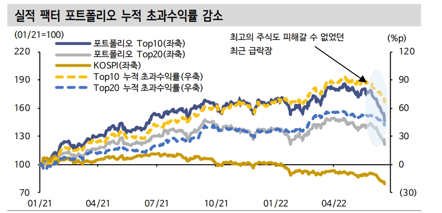 주가 바닥 논하기 이르지만 좋은 주식 싸게 살 기회 도래 - 신금투