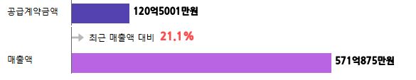 계약금액