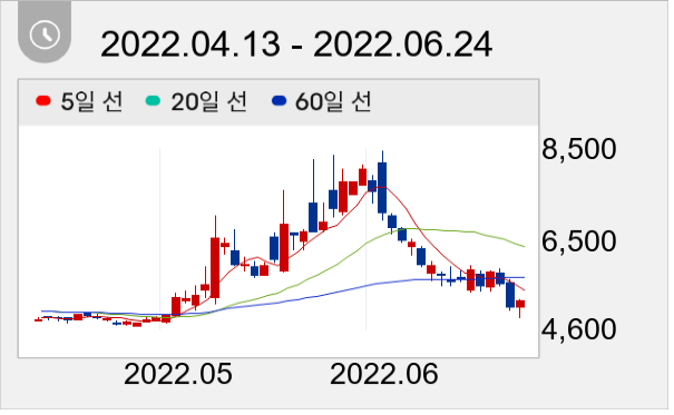 다스코 일봉 주가차트