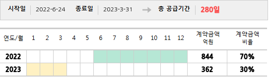 공급계약 기간 및 기간별 추정 계약금액