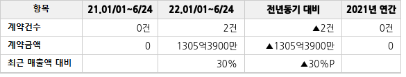 공급계약 공시 현황