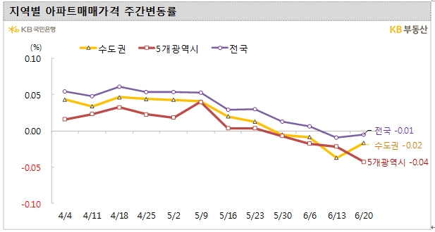 KB기준 서울아파트 한주간 0.02% 오르며 강보합 흐름 지속...전국 아파트 2주 연속 0.01% 하락