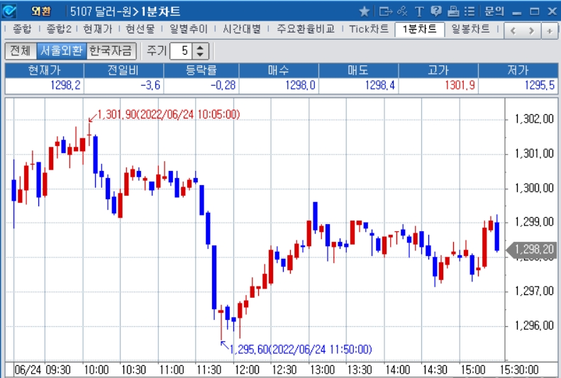자료: 2022년 6월 24일 달러/원 1분차트 출처: 코스콤CHECK
