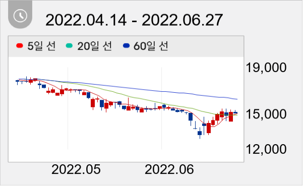 위드텍 일봉 주가차트