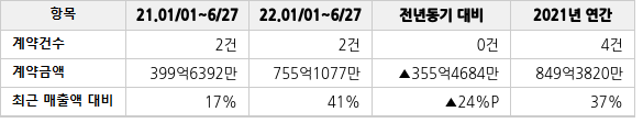 공급계약 공시 현황