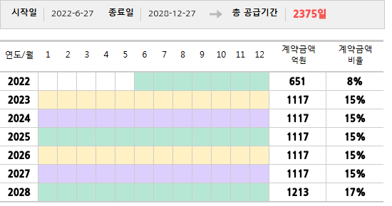 공급계약 기간 및 기간별 추정 계약금액