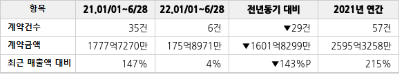 공급계약 공시 현황
