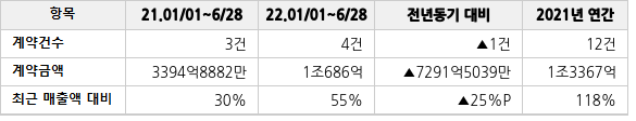 공급계약 공시 현황