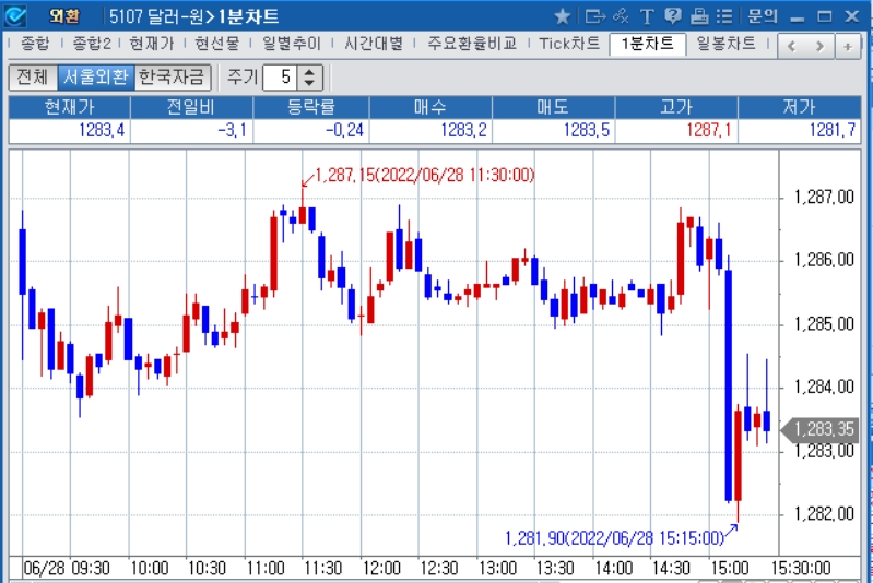 자료: 2022년 6월 28일 달러/원 1분차트 출처: 코스콤CHECK