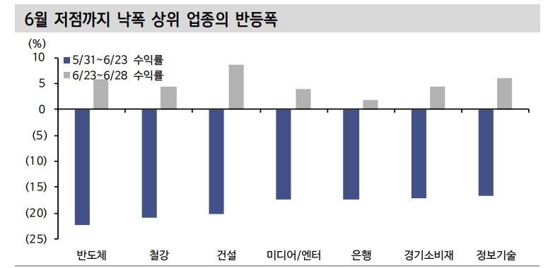 주식투자자들 7월에도 방어주 위주 접근 유리...매크로 불확실성 여전 - 신금투