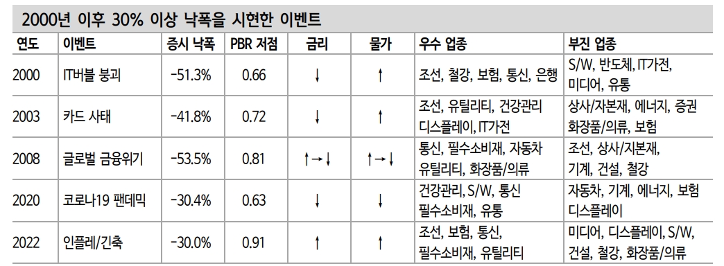 주식투자자들 7월에도 방어주 위주 접근 유리...매크로 불확실성 여전 - 신금투