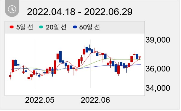 KT 일봉 주가차트