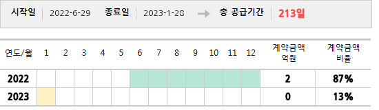 공급계약 기간 및 기간별 추정 계약금액