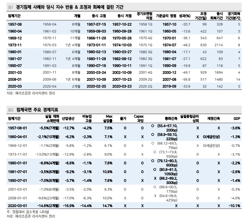 역사가 말하는 경기침체시 주식투자법 "위기 잘 버틴 업종이 승자였고 통화정책 스탠스 변화 수반돼야" - 신금투