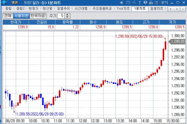 자료: 2022년 6월 29일 달러/원 1분차트 출처: 코스콤CHECK