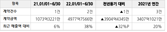 공급계약 공시 현황