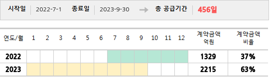 공급계약 기간 및 기간별 추정 계약금액