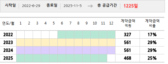 공급계약 기간 및 기간별 추정 계약금액