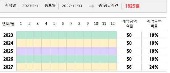 공급계약 기간 및 기간별 추정 계약금액