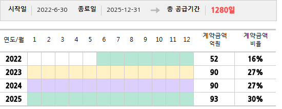 공급계약 기간 및 기간별 추정 계약금액
