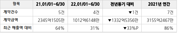 공급계약 공시 현황