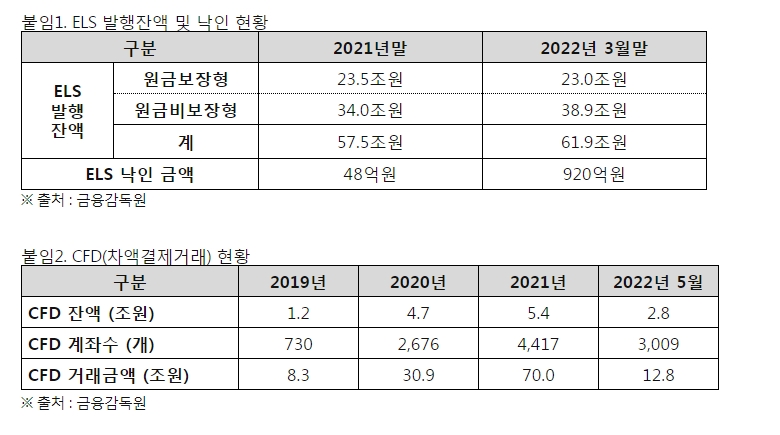 홍성국 의원 "주식연계파생상품 관리 강화해야...CFD 잔액 대폭 줄고 엄청난 손실 초래"