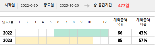 공급계약 기간 및 기간별 추정 계약금액