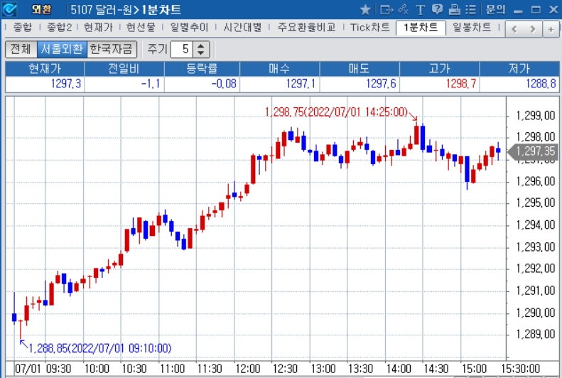 자료: 2022년 7월 1일 달러/원 1분차트 출처: 코스콤CHECK