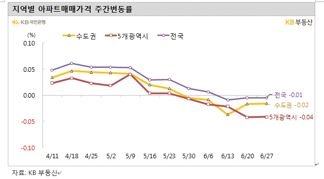 강보합 보이던 KB기준 서울아파트 주간상승률 '0%'로...전국 아파트 매매가는 3주 연속 0.01% 하락