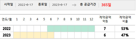 공급계약 기간 및 기간별 추정 계약금액