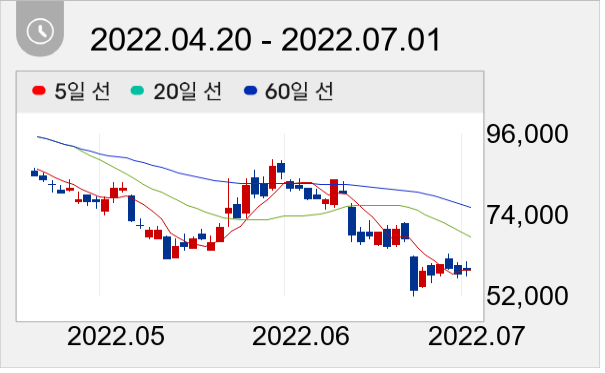 위메이드 일봉 주가차트