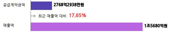 계약금액