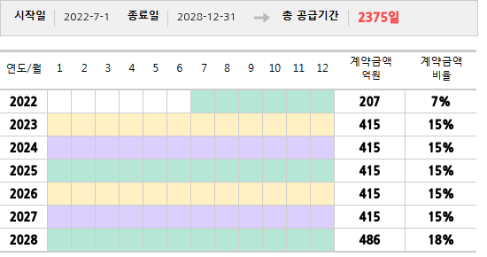공급계약 기간 및 기간별 추정 계약금액