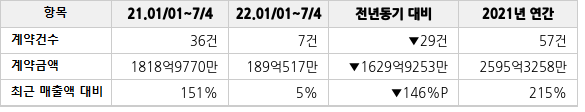공급계약 공시 현황