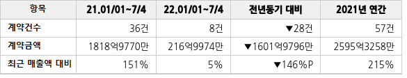 공급계약 공시 현황